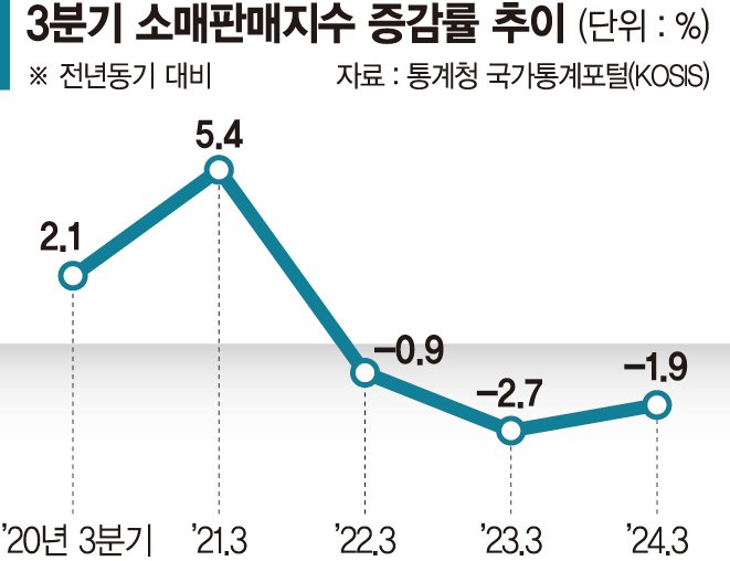 생필품도 "안사요" 쪼그라든 소비 시장... 3분기 소매판매 1.9%↓10분기째 하락