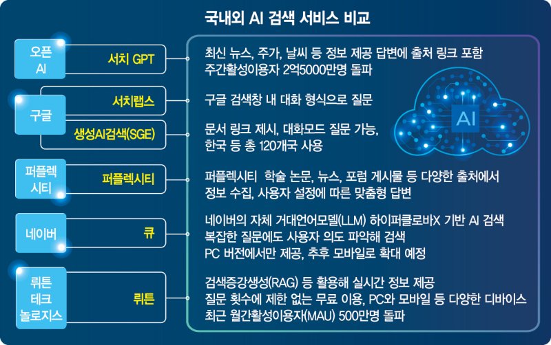 "이러다 네카오 안방 뺏길라"… 빅테크 격전지된 AI검색 시장 [AI빅뱅 2.0 시대]