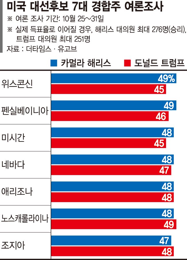 해리스 역전… 끝날 때까지 아무도 모른다 [美 대선]