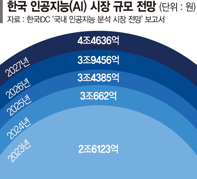 200兆 AI시장...韓 토종기업들 힘겨운 추격전 [AI빅뱅 2.0 시대]