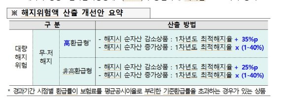 보험사 무저해지 상품 판매 비용 커진다..해지율 감소 충격 40% 적용