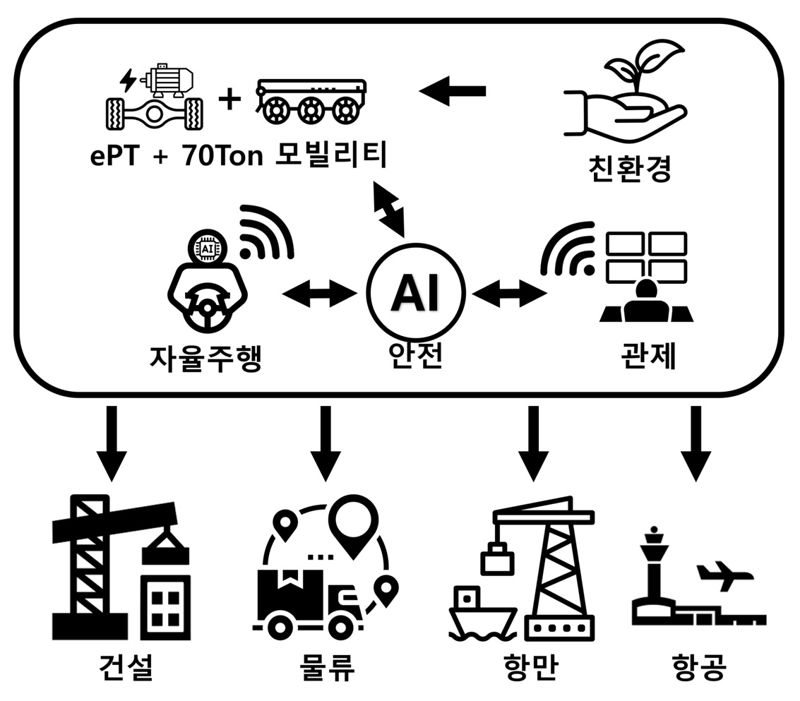 SNT다이내믹스, 초대형 자율주행 모빌리티 플랫폼 개발 착수