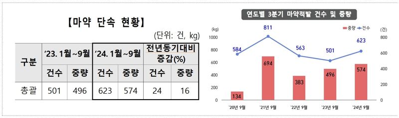 관세청의 연도별 3분기 마약 단속현황