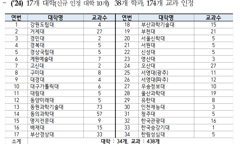 산업인력공단, 국가직무능력표준 교과 인정 선정 결과 발표