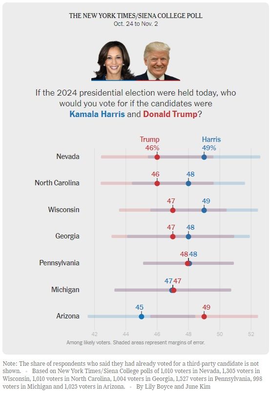 <2024년 미국 대선 7대 경합주 지지율> -네바다: 트럼프 46% vs 해리스 49% -노스캐롤라이나: 트럼프 46% vs 해리스 48% -위스콘신: 트럼프 47% vs 해리스 49% -조지아: 트럼프 47% vs 해리스 48% -펜실베이니아: 트럼프 48% vs 해리스 48% -미시간: 트럼프 47% vs 해리스 47% -애리조나: 트럼프 45% vs 해리스 49% *뉴욕타임스 및 시에나 대학 공동 조사(10월 24일~11월 2일) *자료: 뉴욕타임스