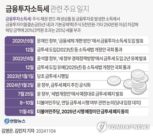 더불어민주당은 4일 내년부터 도입 예정이었던 금융투자소득세를 폐지하는 것으로 결론을 내렸다. 금투세는 주식·채권·펀드·파생상품 등 금융투자로 일정 금액(주식 5천만원·기타 250만원)이 넘는 소득을 올린 투자자를 상대로 해당 초과 소득의 20%(3억원 초과분은 25%)를 부과하는 세금이다. 연합뉴스