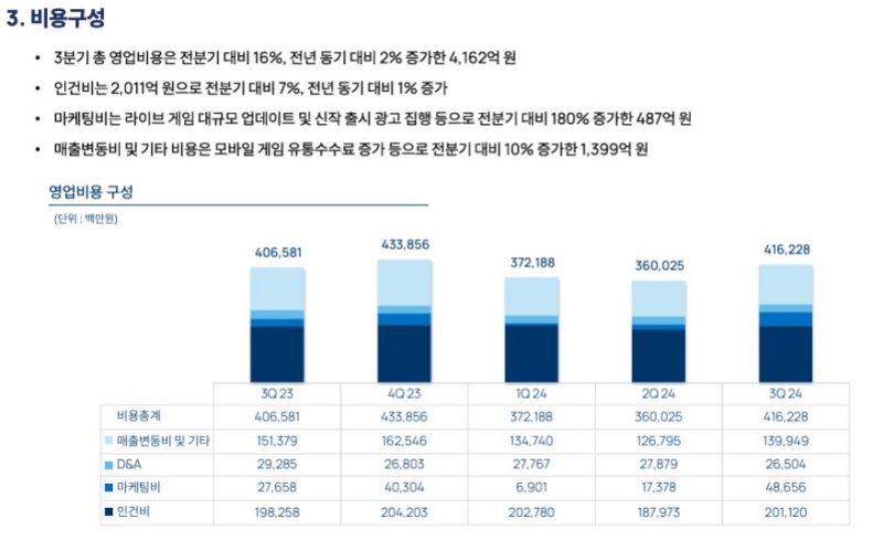 [서울=뉴시스] 엔씨는 지난 3분기 연결 기준 매출 4019억원, 영업손실 143억원, 당기순손실 265억원을 기록했다고 4일 밝혔다. 사진은 영업비용 (사진=엔씨소프트 분기 보고서 캡처) *재판매 및 DB 금지 /사진=뉴시스