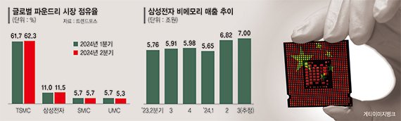 삼성 파운드리 투자 줄이자… 中 "성과급 3배 줄테니 오라" [K-반도체 인력 노리는 中]