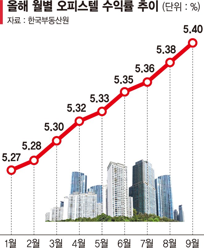 금리인하기… 짭짤해진 오피스텔 수익률