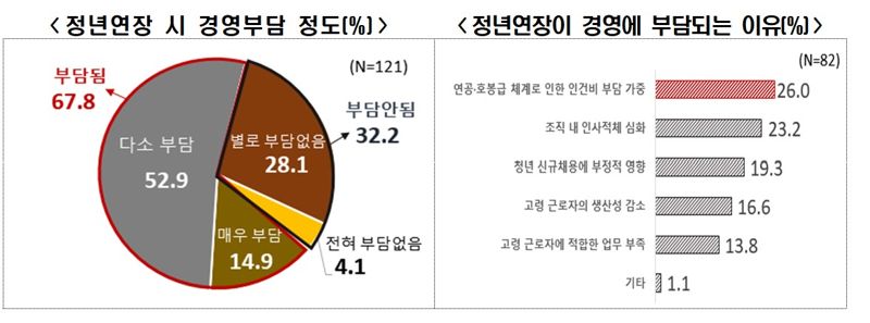 "기업 10곳 중 7곳, 정년 연장 시 경영에 부담"