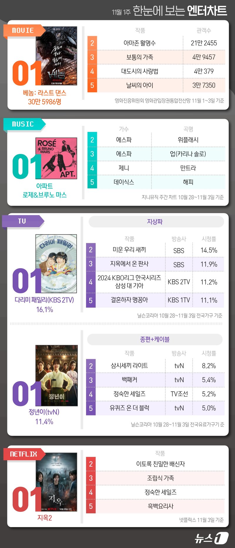 베놈3·로제·다리미·정년이·지옥2, 1위 [한눈에 보는 엔터차트]