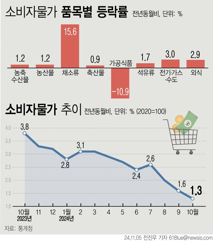 고물가시대 끝? 10월 소비자물가 1.3% 상승...두달 연속 '1%대'