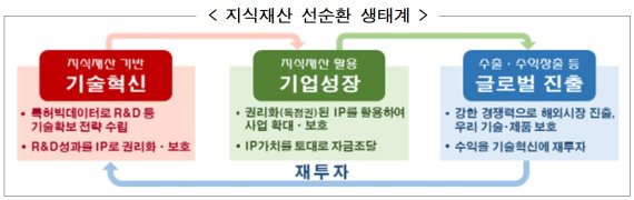 '지식재산 선순환 생태계' 개념도