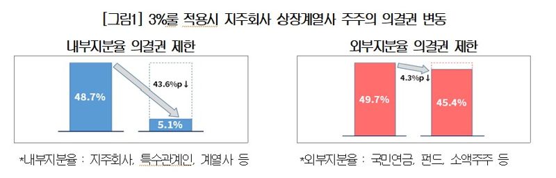 3%룰 적용 시 지주회사 상장계열사 주주의 의결권 변동 조사 결과. 대한상공회의소 제공