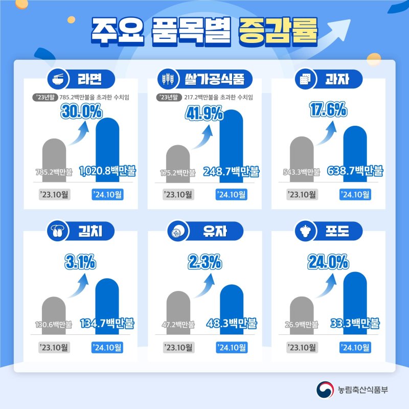 2024년 10월 말 기준 농식품 주요 품목별 증감율. 농림축산식품부 제공