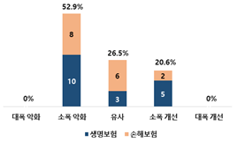 2025년 경기에 대한 전망(단위=명). 보험연구원 제공