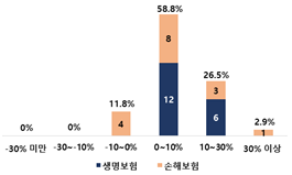 2025년 당기순이익 증가율 전망(단위=명). 보험연구원 제공