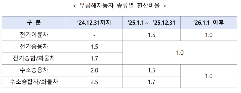 6만대 공공부문 내연차량 무공해차로 전환된다