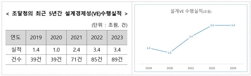 조달청의 최근 5년간 설계경제성(VE)수행실적