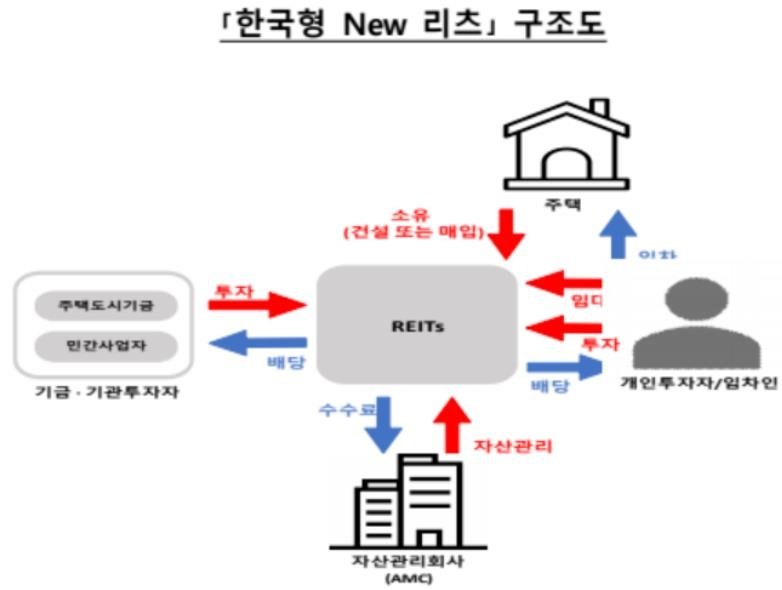 "빚내 집 사는 대신 투자"…'한국형 리츠' 가계부채 해법 될까