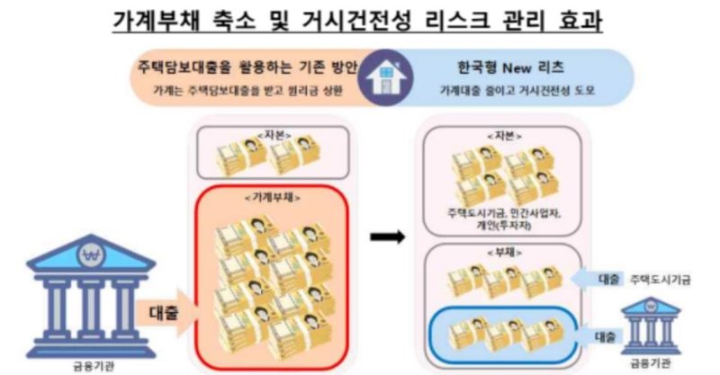 "빚내 집 사는 대신 투자"…'한국형 리츠' 가계부채 해법 될까