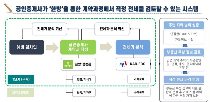 이상거래검증(적정전세가분석) 시스템 설명서. 한국공인중개사협회 제공