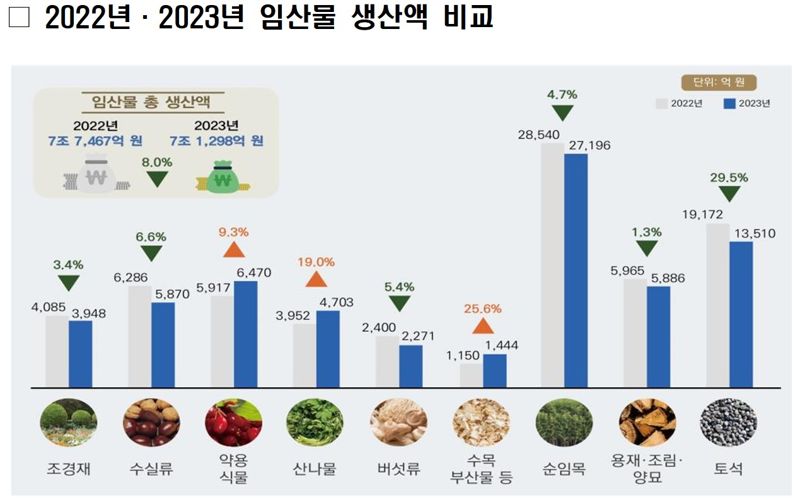 2022년과 2023년 임산물 생산액 비교