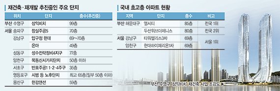 "랜드마크 돼야죠" 99층 쑥쑥… 재건축 아파트 '마천루 열풍' [부동산 아토즈]