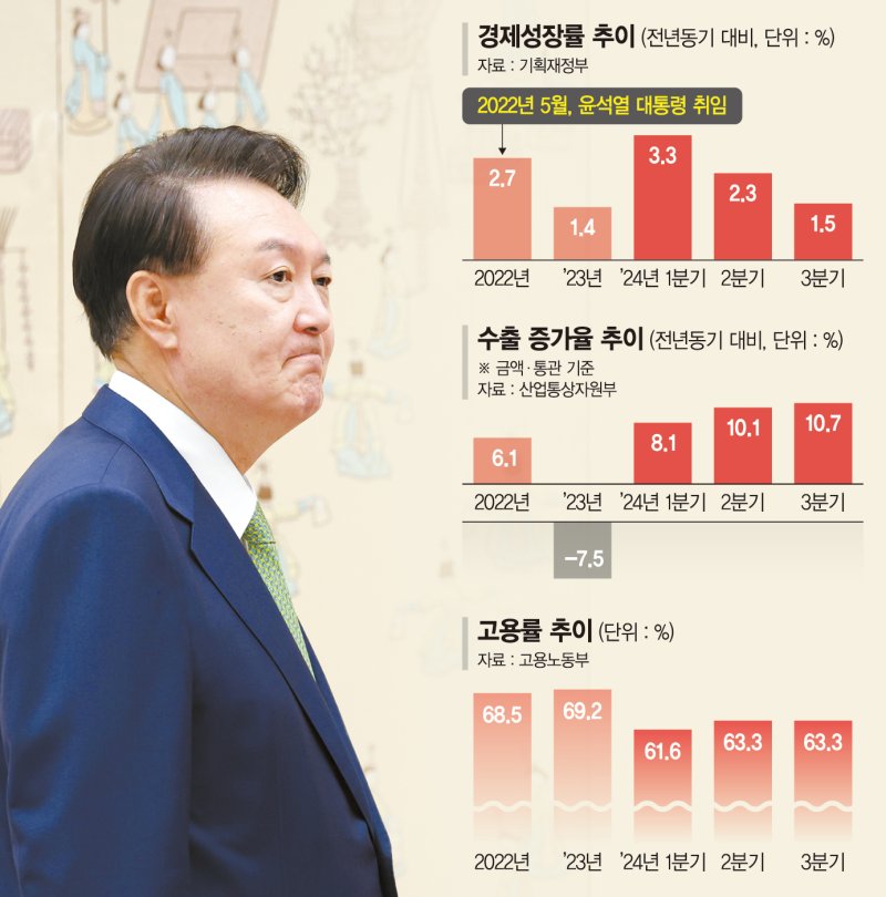 수출 13개월 연속 플러스 성과 냈지만… 내수부양은 숙제 [尹정부 임기 반환점]