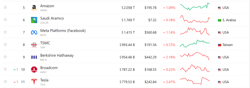 글로벌 기업 시가 총액 순위. CompaniesMarketCap.com