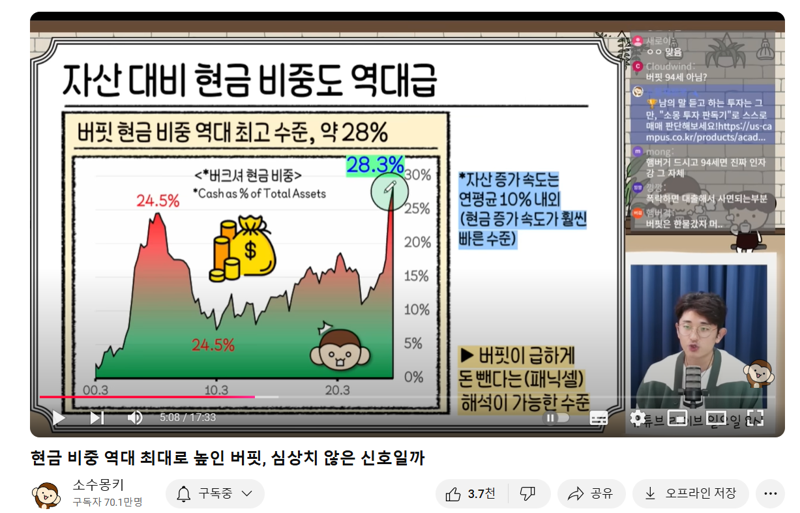 워런 버핏의 버크셔 해서웨이는 현재 역대급으로 많은 현금과 역대급으로 높은 현금 비율을 보유한 상태다. 유튜브 채널 소수몽키 캡처