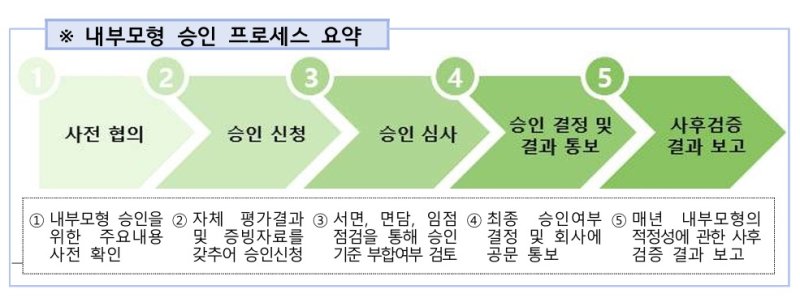 내부모형 승인 프로세스. 금융감독원 제공