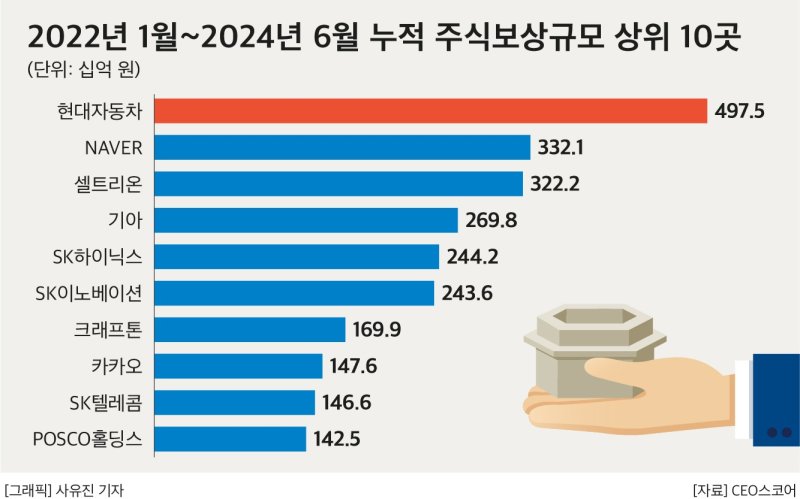 주요 상장사, 2년 간 임직원에 4.4조 주식 줬다…1위 기업은