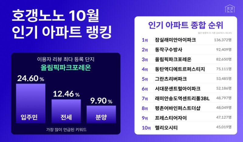 6일 직방에서 운영하는 아파트 종합 정보 플랫폼 호갱노노가 공개한 '2024년 10월 인기 아파트 랭킹'에 따르면 주택 수요자들의 최대 관심을 받은 아파트 단지는 '잠실래미안아이파크'인 것으로 나타났다. 직방 제공