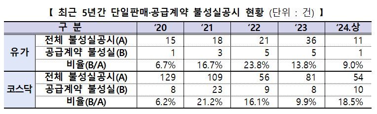 최근 5년 간 단일판매·공급계약 불성실공시 추이. 금융감독원 제공.