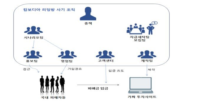 캄보디아 리딩방 사기 범행 조직도. 서울남부지검 제공