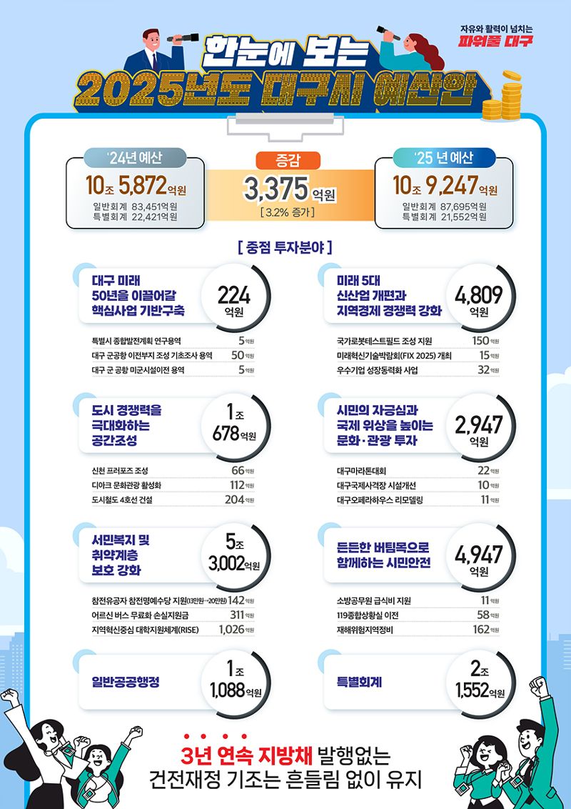 대구시 2025년도 예산안 인포 그래픽. 대구시 제공