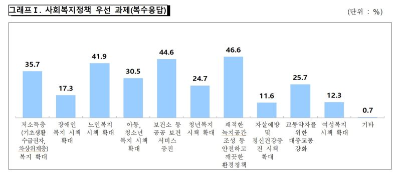 울산시 사회조사 사회복지 정책 우선 과제 설문 결과