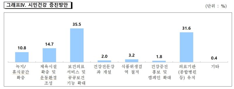 2024 울산시 사회조사 시민건강 증진 방안 설문 조사 결과