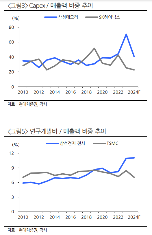 "삼성, 최근 기술력 퇴보는 투자 부족 아닌 비효율 때문"