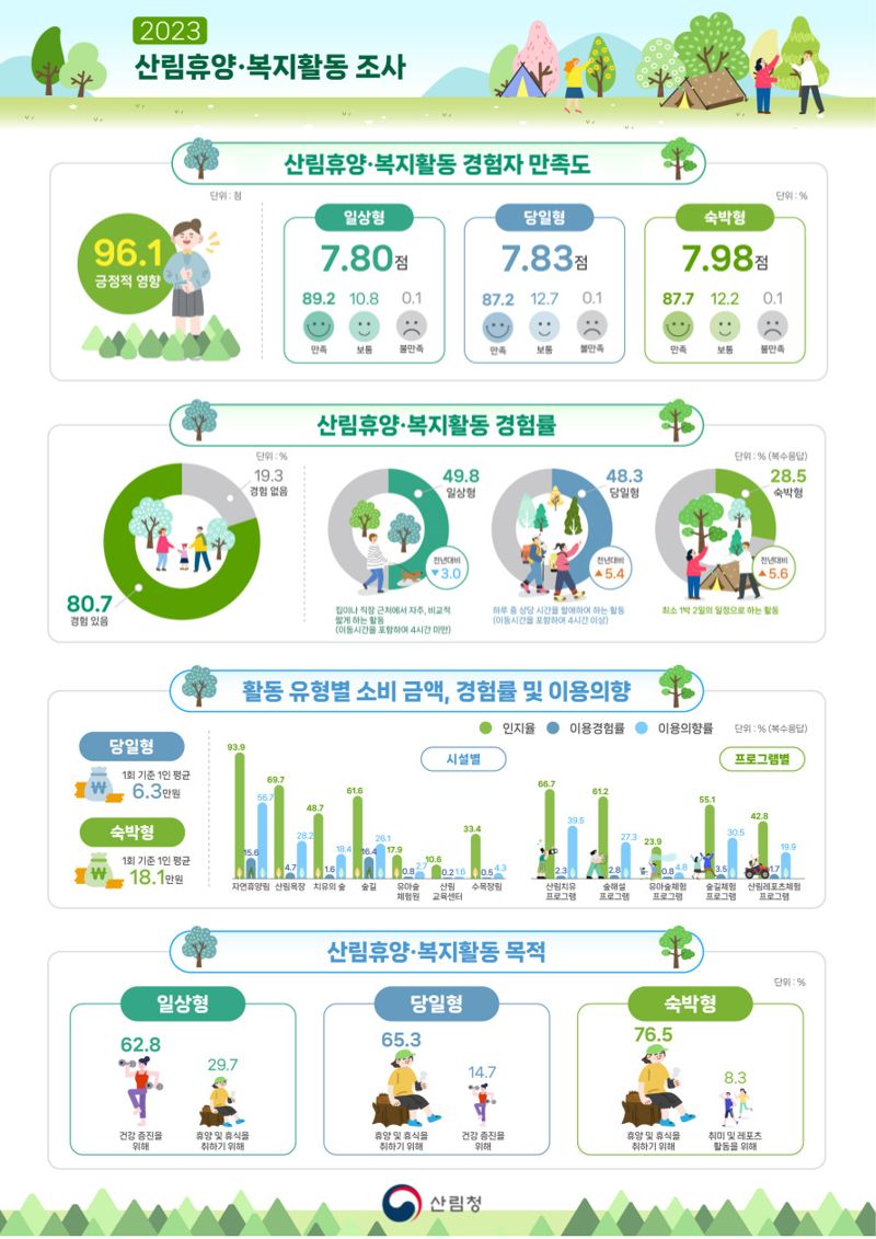 2023년 산림휴양 복지활동 조사결과