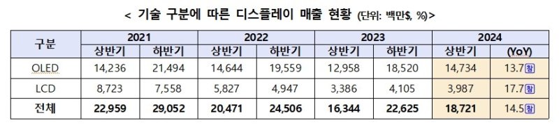 "OLED 기술 우위 가져간다" 韓 디스플레이 상반기 매출 26조원