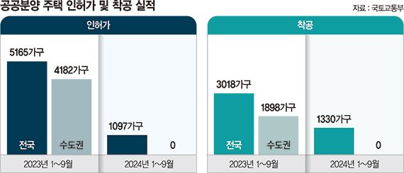 "공사비 단가 못 맞춰요"… 씨 마른 공공분양