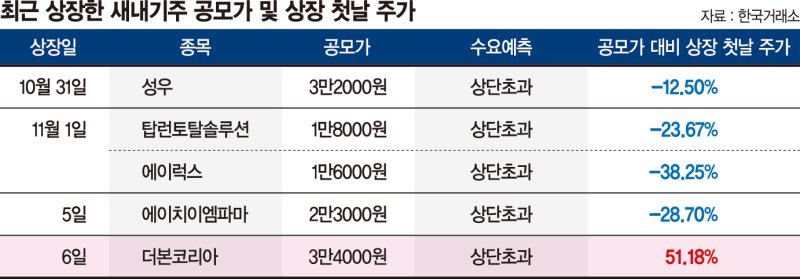 '뜨거운 출발' 더본코리아, IPO시장 한파까지 녹일까