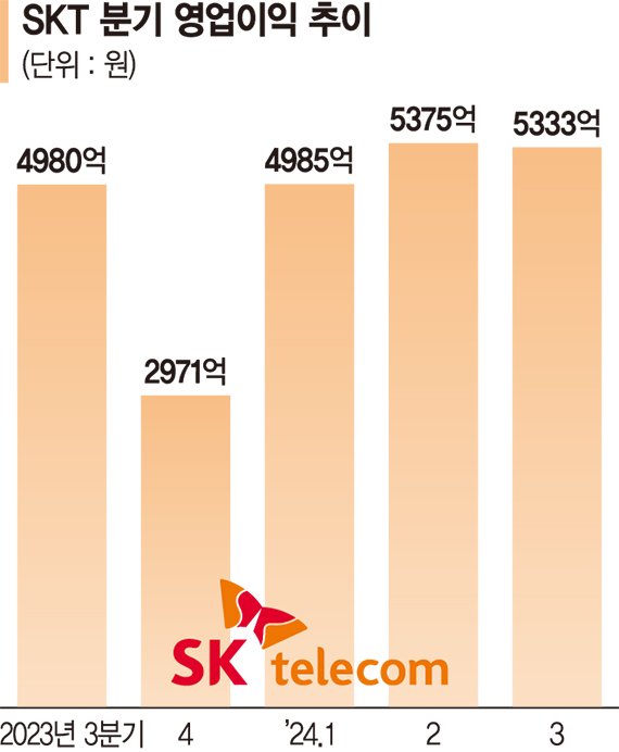 SKT 'AI·통신' 양날개… 2분기째 영업익 5000억 넘었다