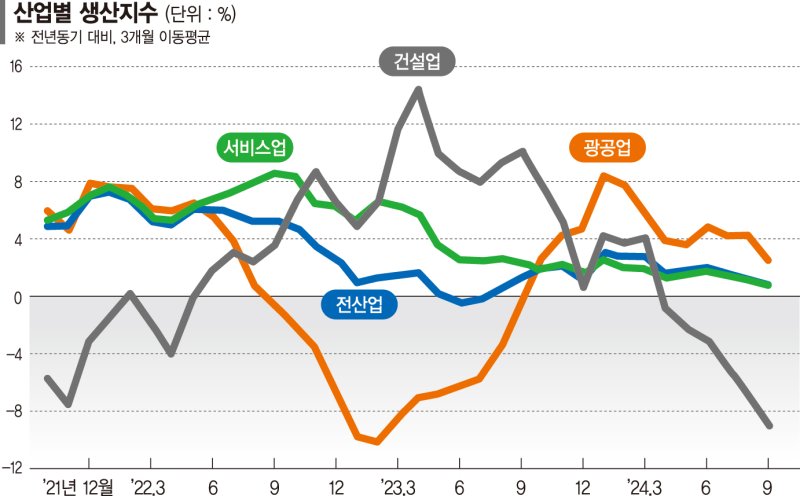 내수경기 1년만에 살아나나…"건설·소비 부진은 제약 요소"