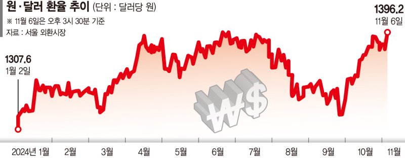 '1달러=1400원' 뉴노멀 현실로…한은 추가 금리인하 시점 불확실 [2024 美대선 트럼프 승리]