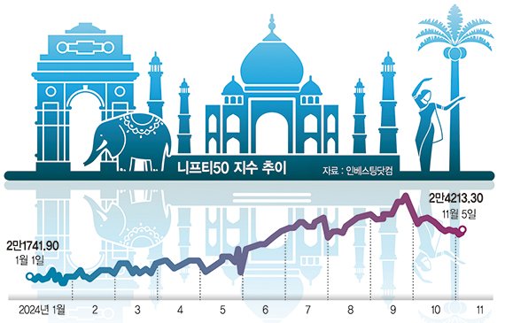 "인도증시 조정받을 만큼 받았다"… 저점매수 나선 개미들