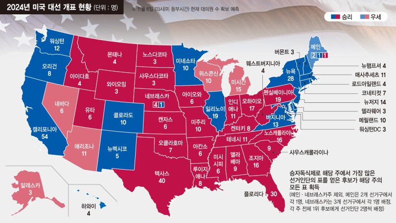 트럼프 7대 경합주 전부 평정… 역대 최다 선거인단 확보하나 [2024 美대선 트럼프 승리]