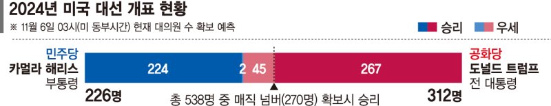 트럼프 美 대선 승리…"우리가 역사 만들었다"